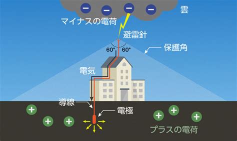 避雷針 設置基準 角度|避雷針の設置基準とは？｜～雷対策2.0～新・IoT時代を生き抜く 